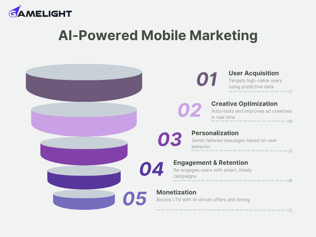 AI-powered mobile marketing